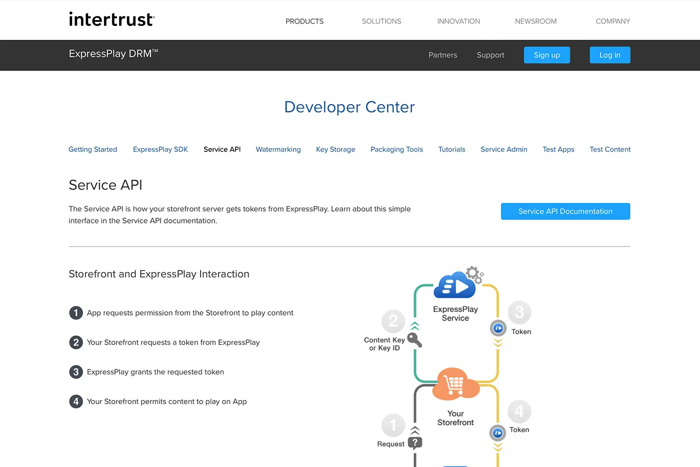 Intertrust Technologies